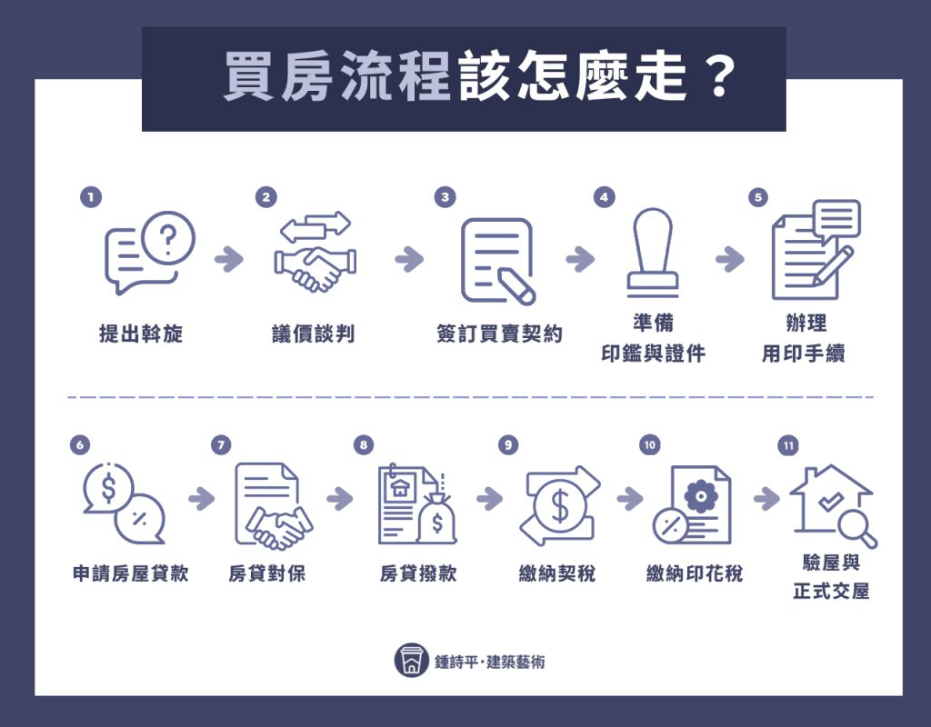 2025買房流程怎麼走?驗屋到交屋要多久?3大重點教你不踩雷! - 鍾詩平.建築藝術