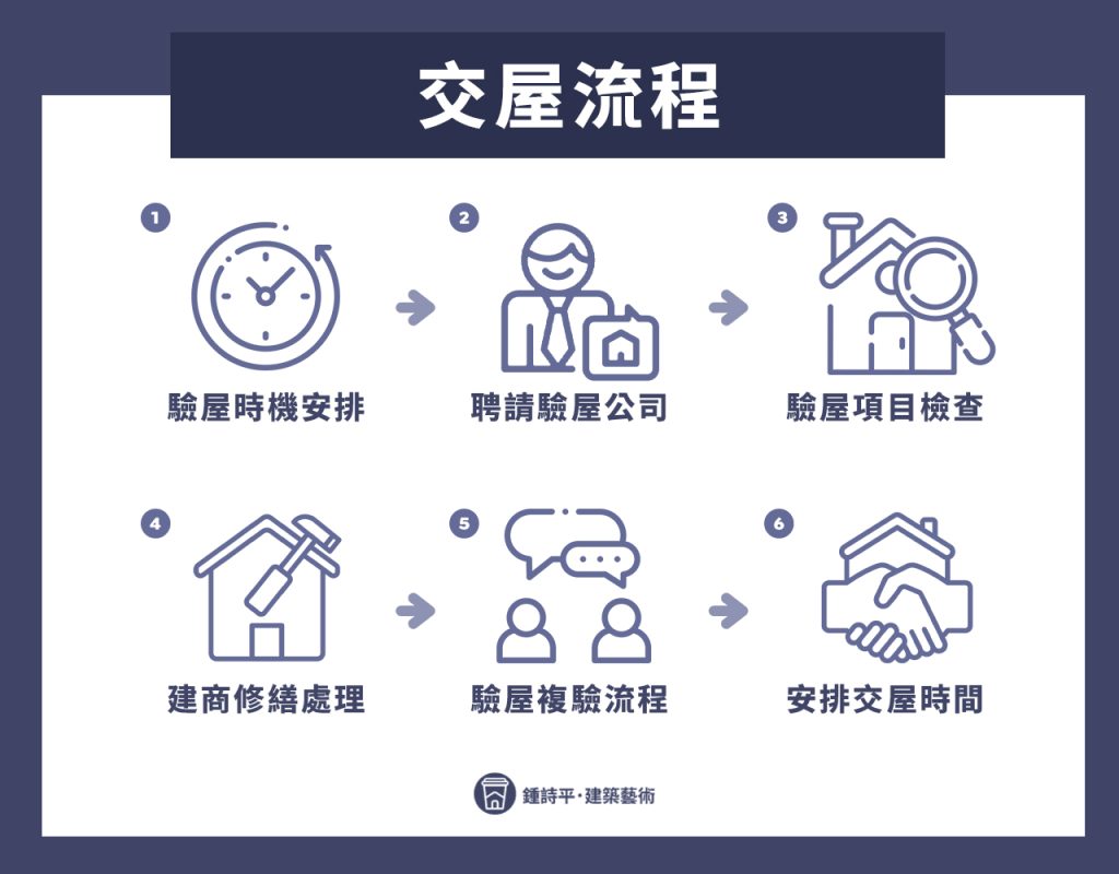 驗屋到交屋要多久？