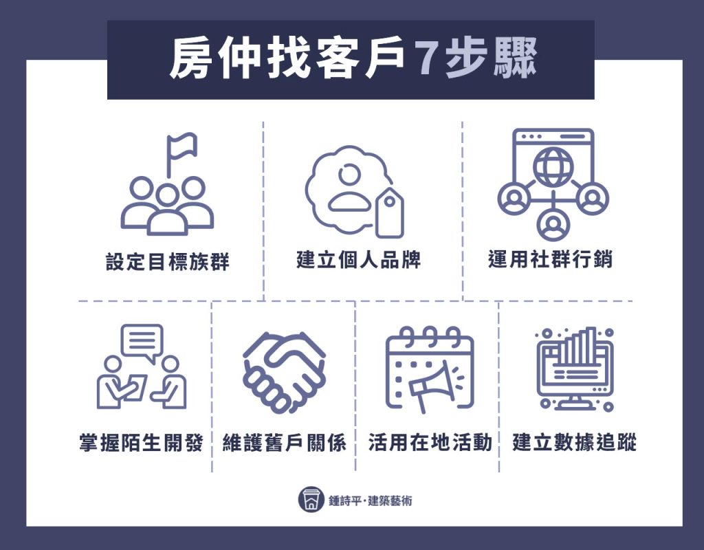 房仲如何找客戶