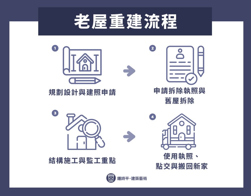 老屋重建流程